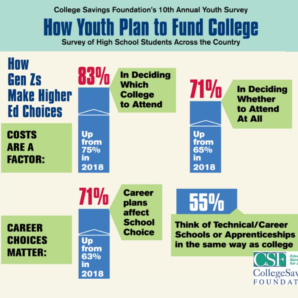Image for blog Gen Zs Focus on Career Paths and Cost Savings in Pursuit of Higher Ed