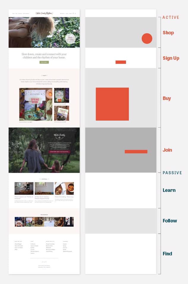 How to frame a one-page website to get a website visitor to act.