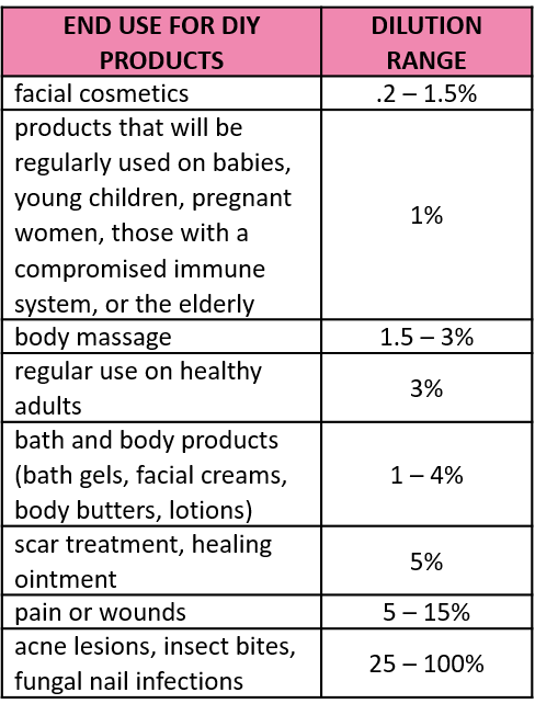 Essential Oil Dilution Ranges Based on the End Use for the Product
