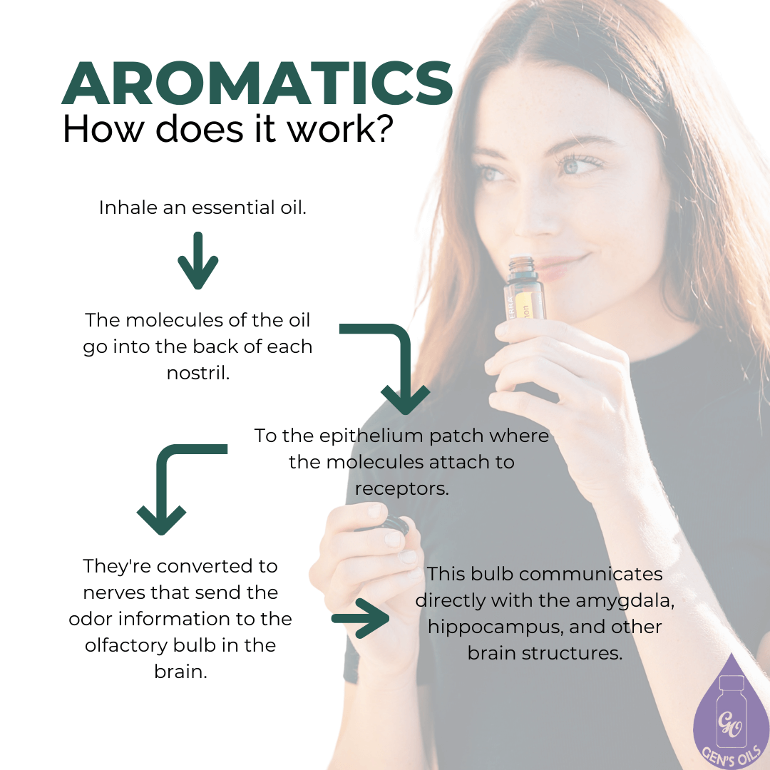 Aromatics - How does it work? A woman smelling from a bottle of essential oil. Text with arrows describes how it works.