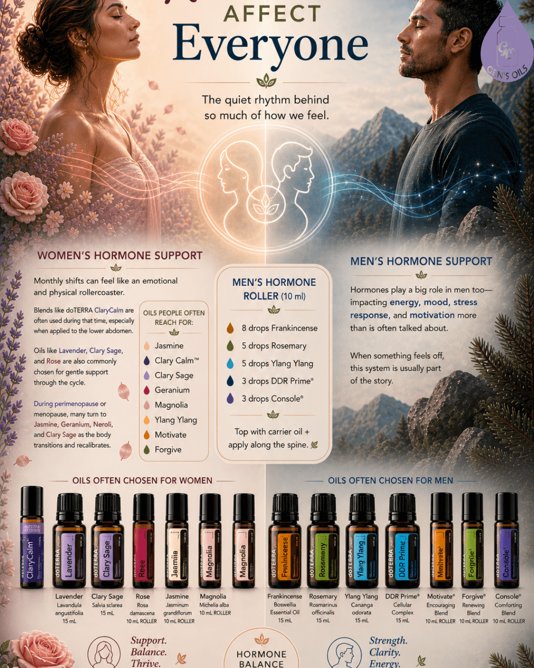 This infographic explains how hormones affect everyone, detailing support for women's and men's hormones using essential oils. It features images of a woman and a man, lists of oils and their benefits, and a recipe for a men's hormone roller blend.