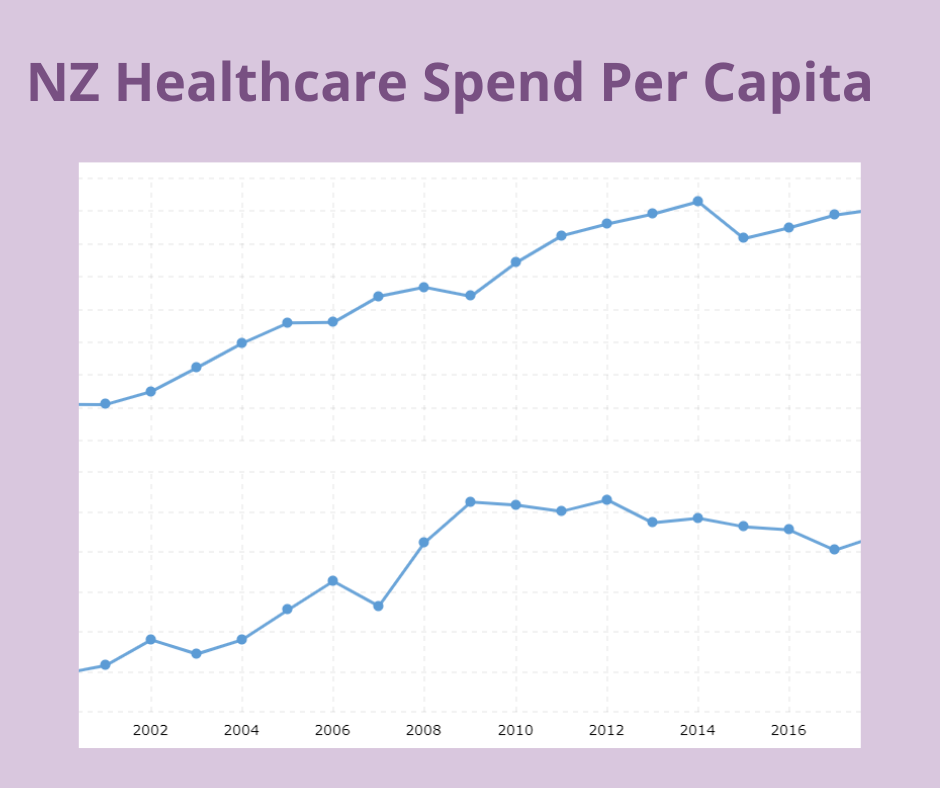 Graph showing the NZ healthcare spend per capita.
