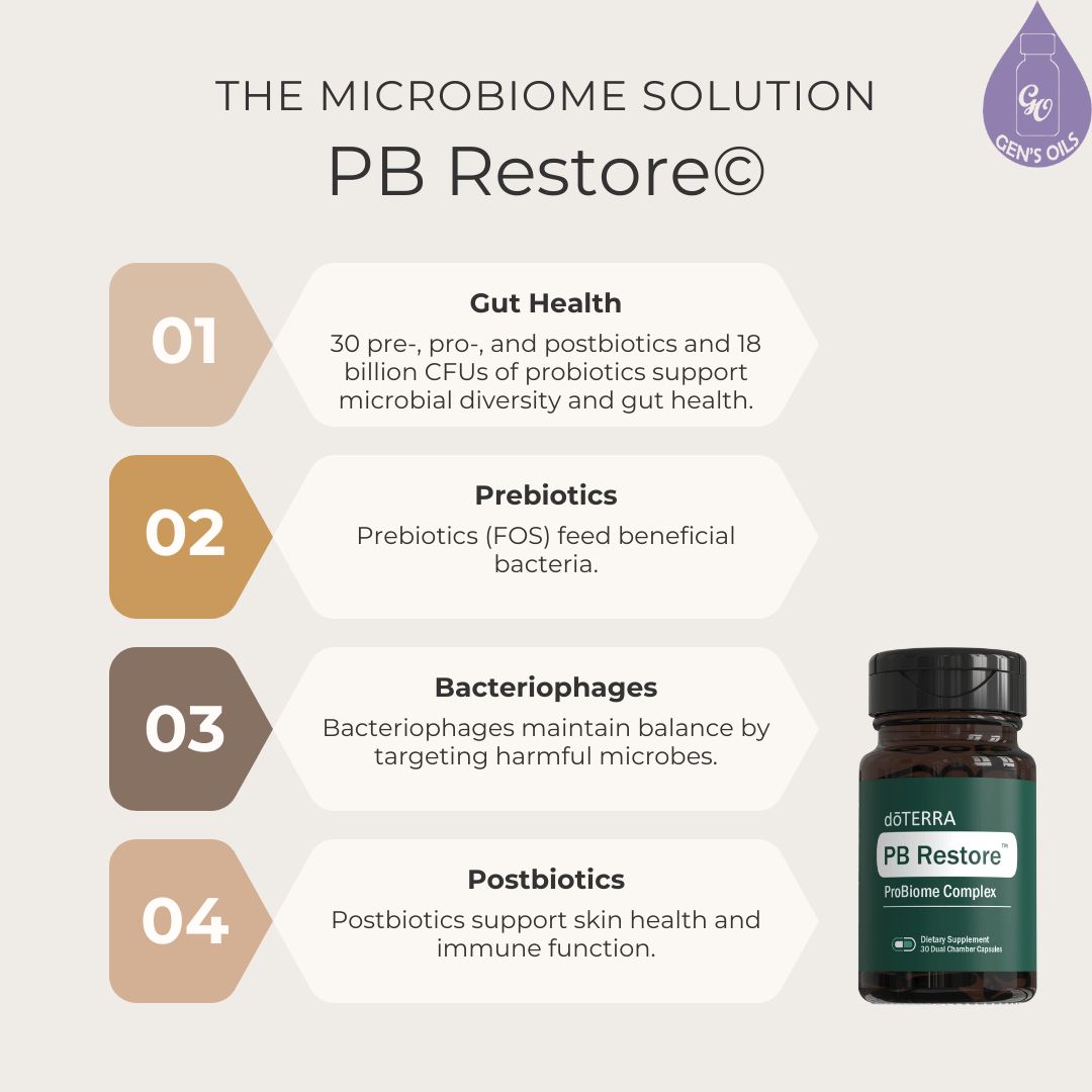 A bottle of PB Restore with the four benefits listed.