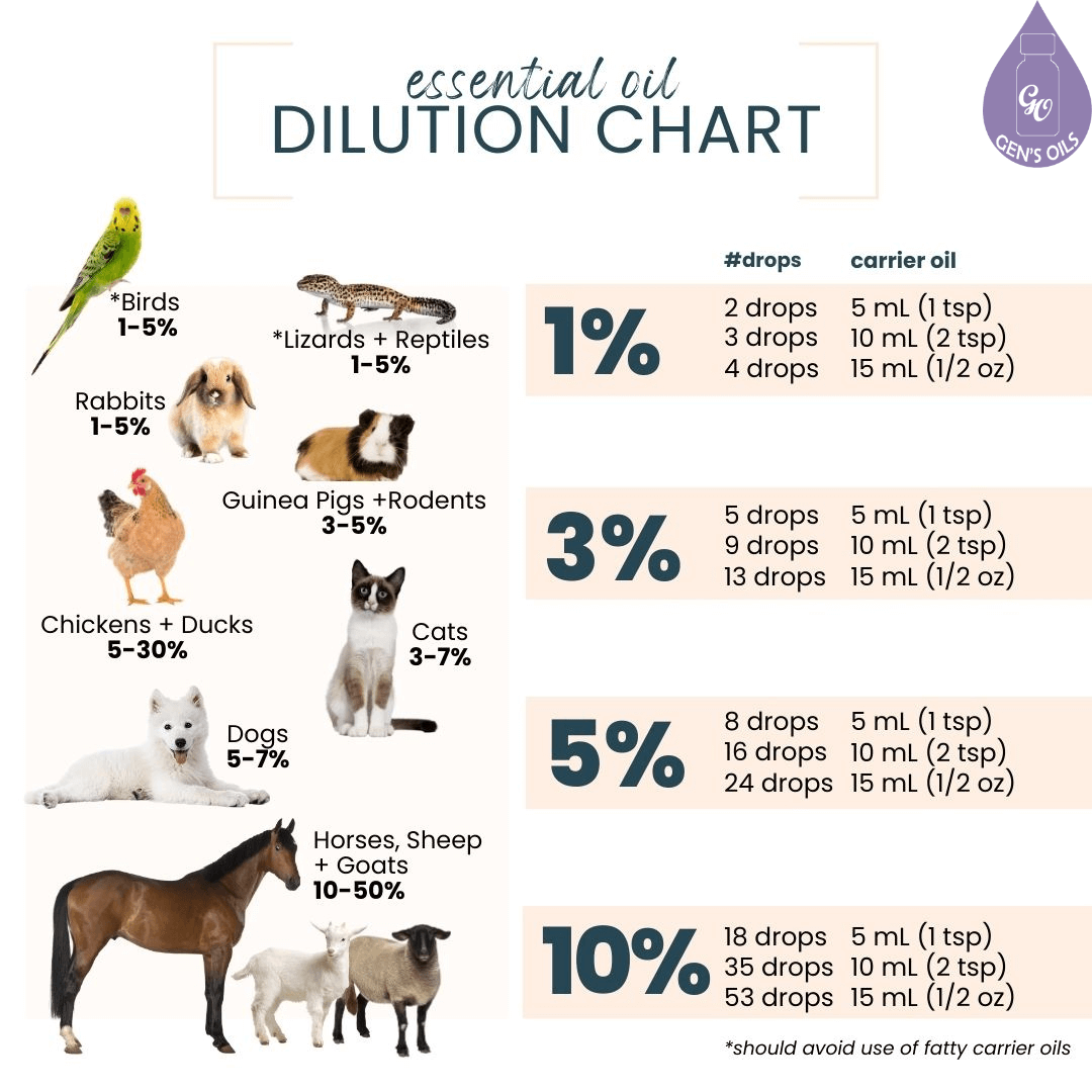 Essential Oil Dilution chart for animals