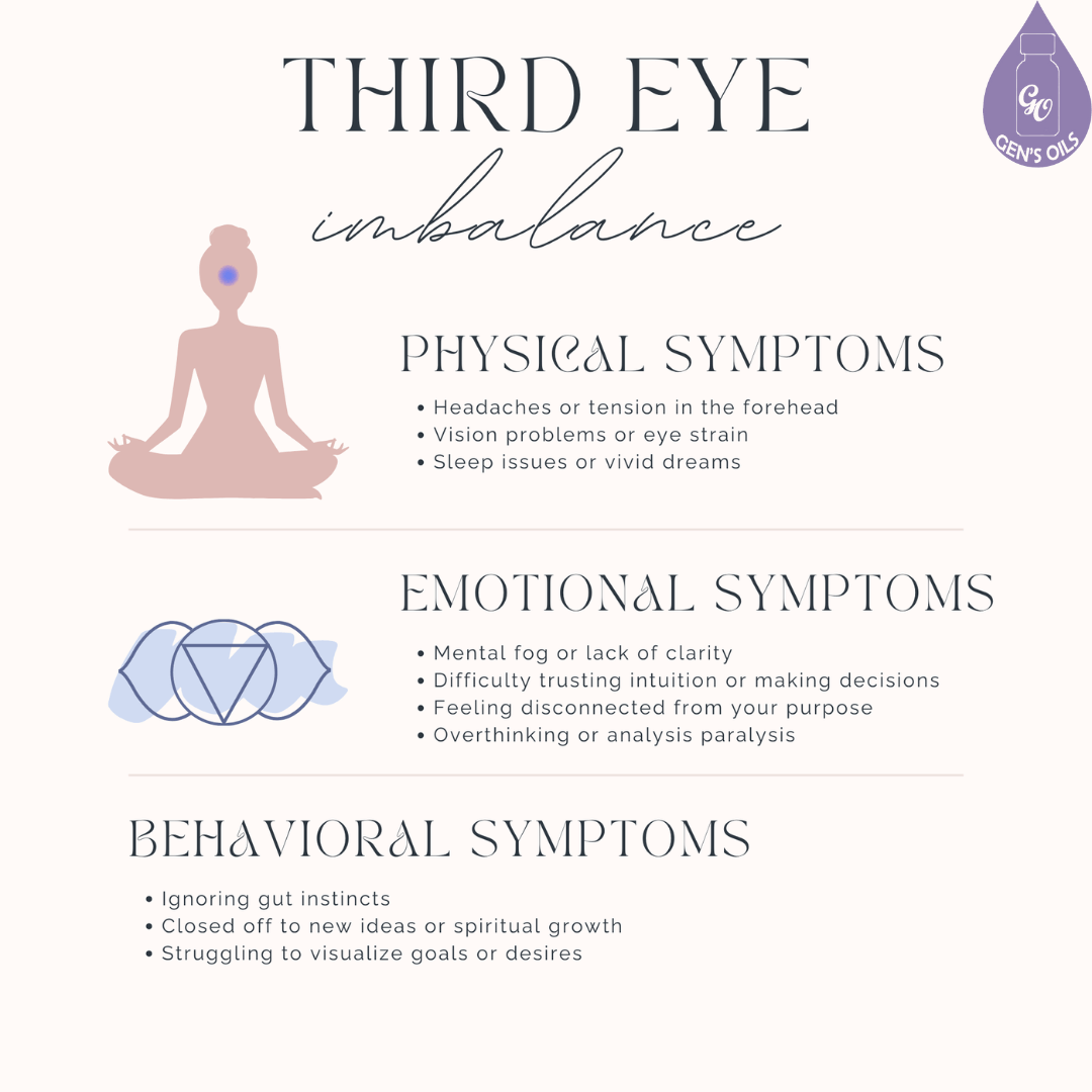 Signs of imbalance in the Third Eye Chakra include Physical, Emotional & Behavoural symptoms.