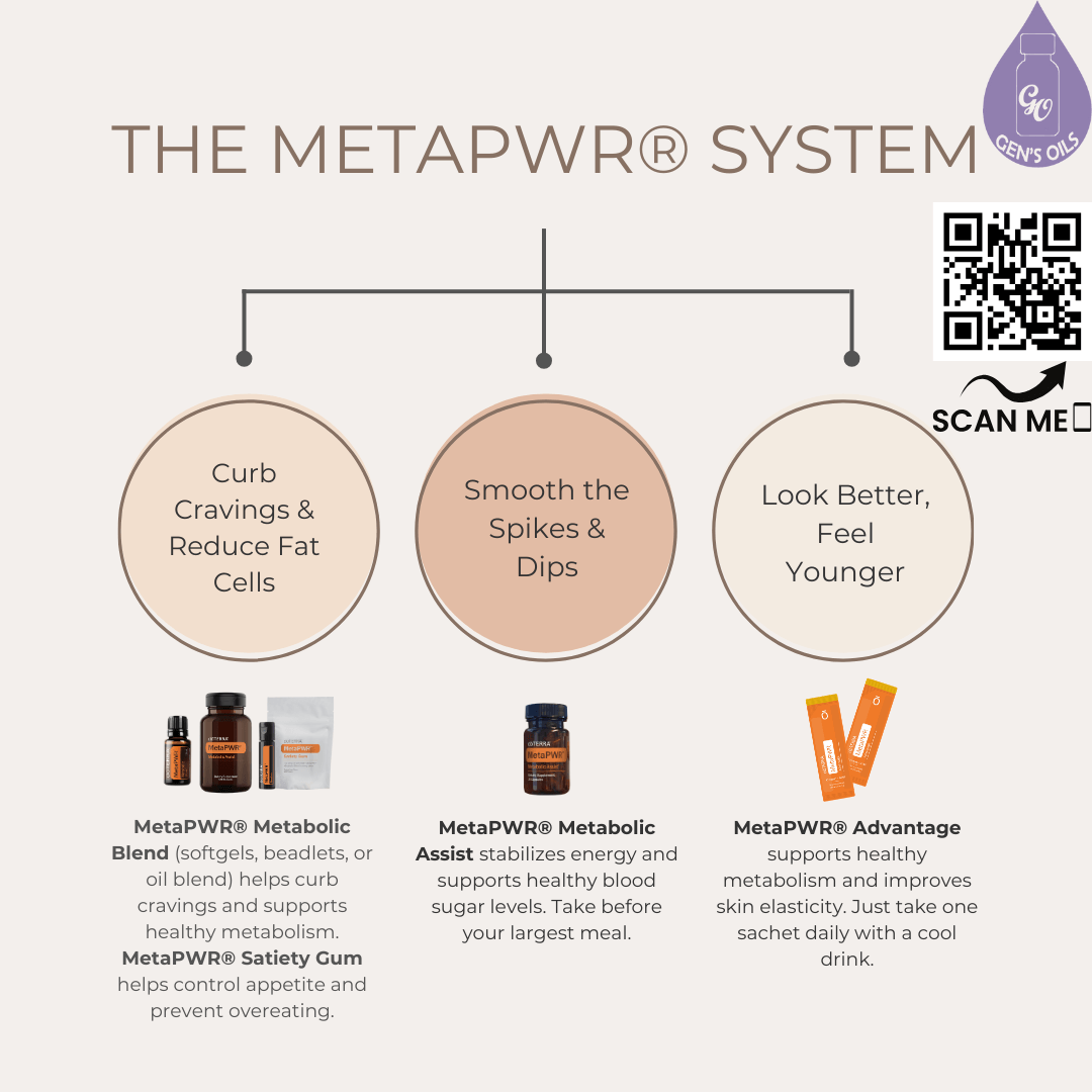 The MetaPWR System. The QR code opens a link to purchase the MetaPWR Complete Bundle