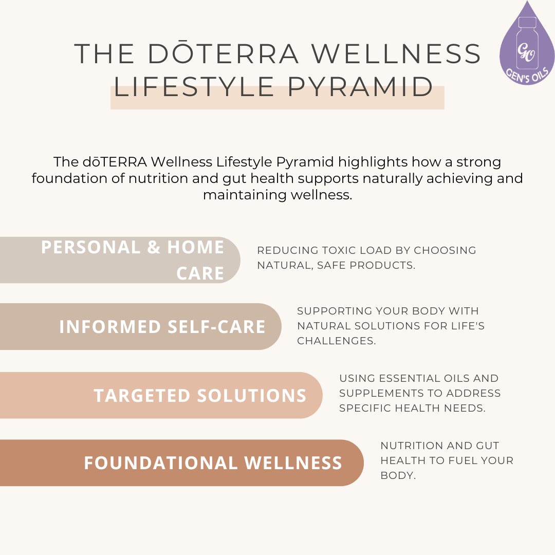 The Wellness Lifestyle Pyrmamid.