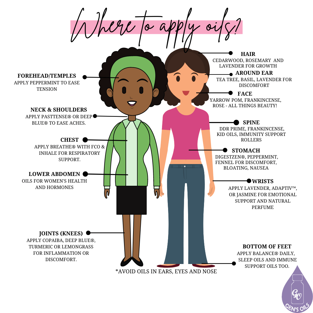 Topically - Where to apply oils. Two cartoon women stand side by side with arrows pointing from them to text indicating where oils should be applied.