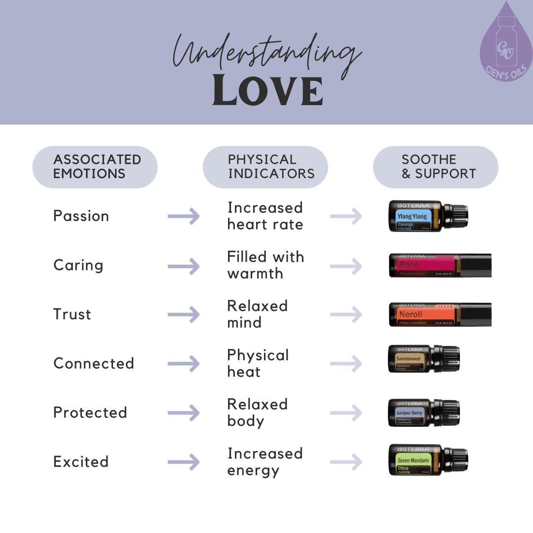Understanding Love