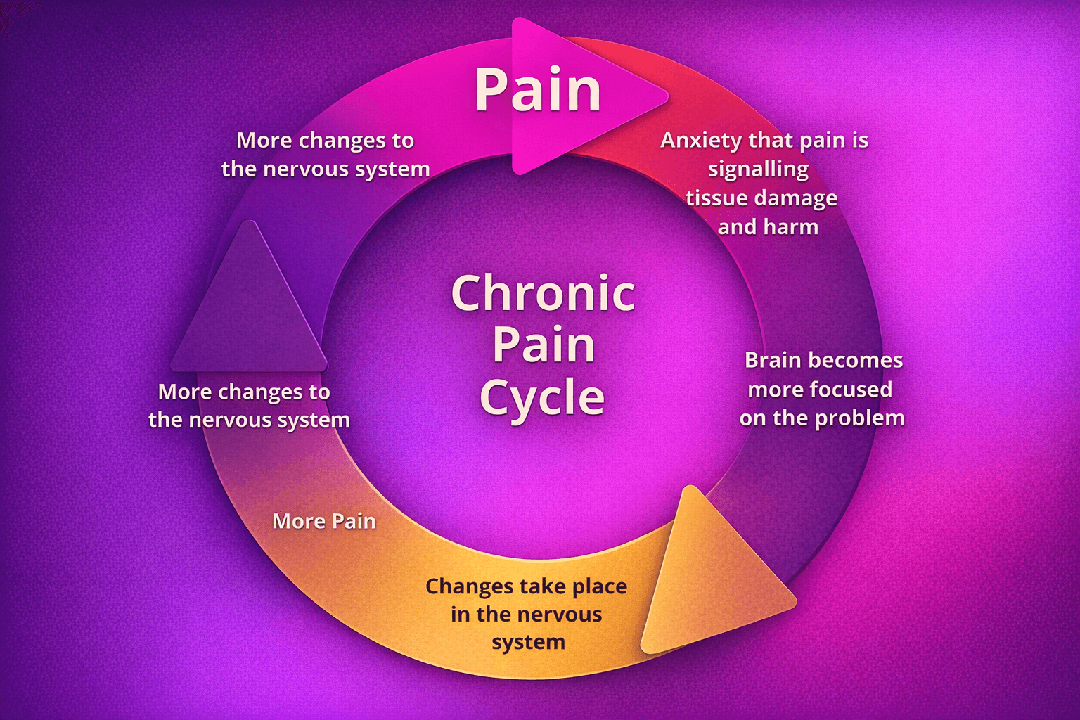 Diagram showing the chronic pain cycle: how the nervous system becomes sensitised and perpetuates ongoing pain signals